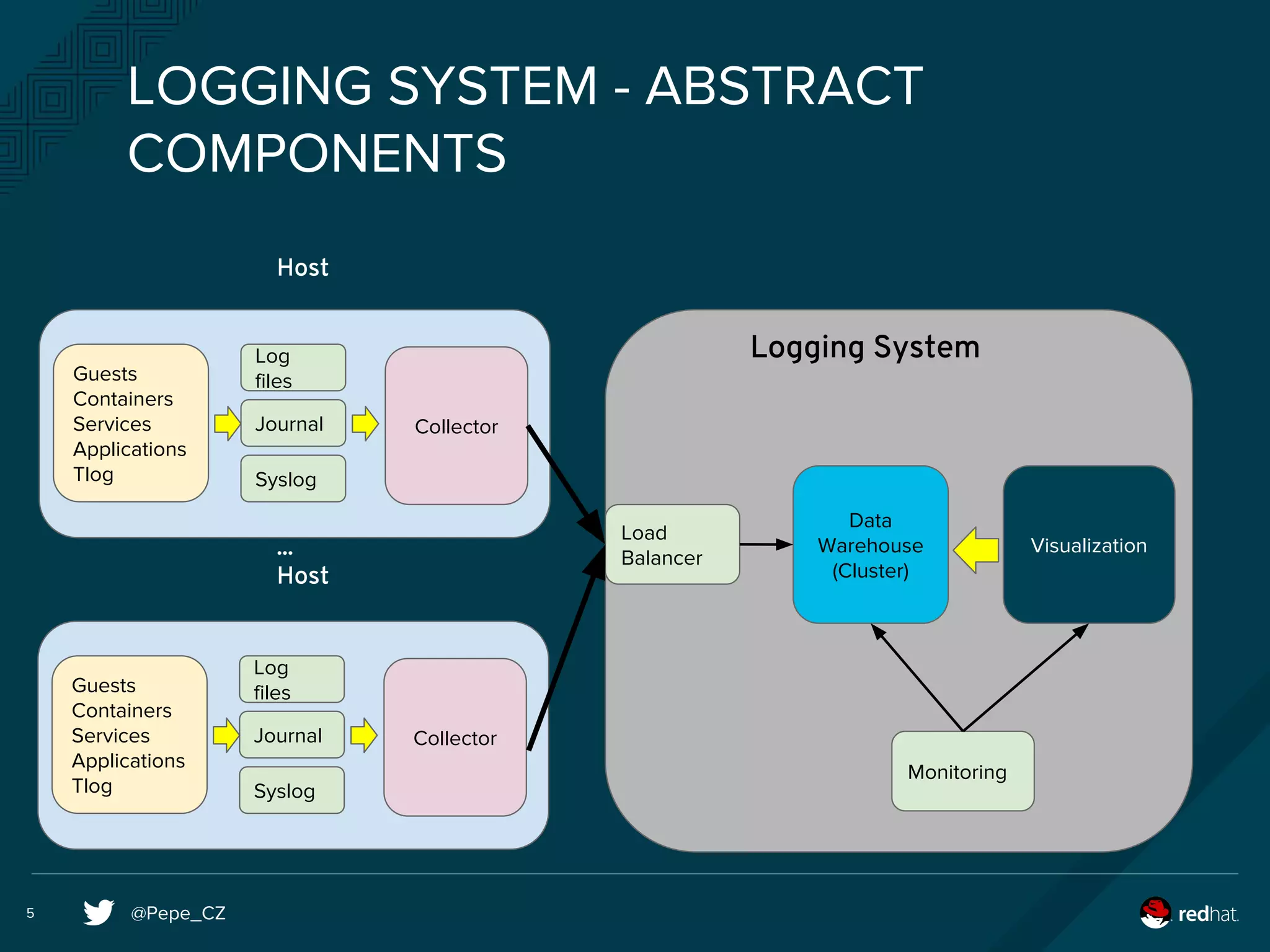 @Pepe_CZ5
LOGGING SYSTEM - ABSTRACT
COMPONENTS
Log
files
Journal Collector
Data
Warehouse
(Cluster)
Visualization
Guests
Containers
Services
Applications
Tlog Syslog
Host
...
Host
Load
Balancer
Logging System
Monitoring
Log
files
Journal Collector
Guests
Containers
Services
Applications
Tlog Syslog
 