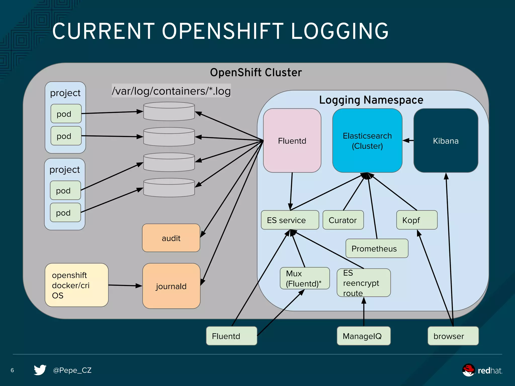 @Pepe_CZ6
CURRENT OPENSHIFT LOGGING
Elasticsearch
(Cluster)
Kibana
ES service
Logging Namespace
Prometheus
OpenShift Cluster
pod
pod
project
pod
pod
project
openshift
docker/cri
OS
Fluentd
journald
/var/log/containers/*.log
Curator
audit
ES
reencrypt
route
Fluentd browserManageIQ
Kopf
Mux
(Fluentd)*
 
