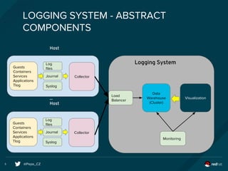 @Pepe_CZ5
LOGGING SYSTEM - ABSTRACT
COMPONENTS
Log
files
Journal Collector
Data
Warehouse
(Cluster)
Visualization
Guests
Containers
Services
Applications
Tlog Syslog
Host
...
Host
Load
Balancer
Logging System
Monitoring
Log
files
Journal Collector
Guests
Containers
Services
Applications
Tlog Syslog
 
