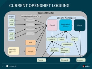 @Pepe_CZ6
CURRENT OPENSHIFT LOGGING
Elasticsearch
(Cluster)
Kibana
ES service
Logging Namespace
Prometheus
OpenShift Cluster
pod
pod
project
pod
pod
project
openshift
docker/cri
OS
Fluentd
journald
/var/log/containers/*.log
Curator
audit
ES
reencrypt
route
Fluentd browserManageIQ
Kopf
Mux
(Fluentd)*
 