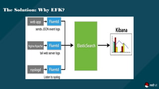 The Solution: Why EFK?
 