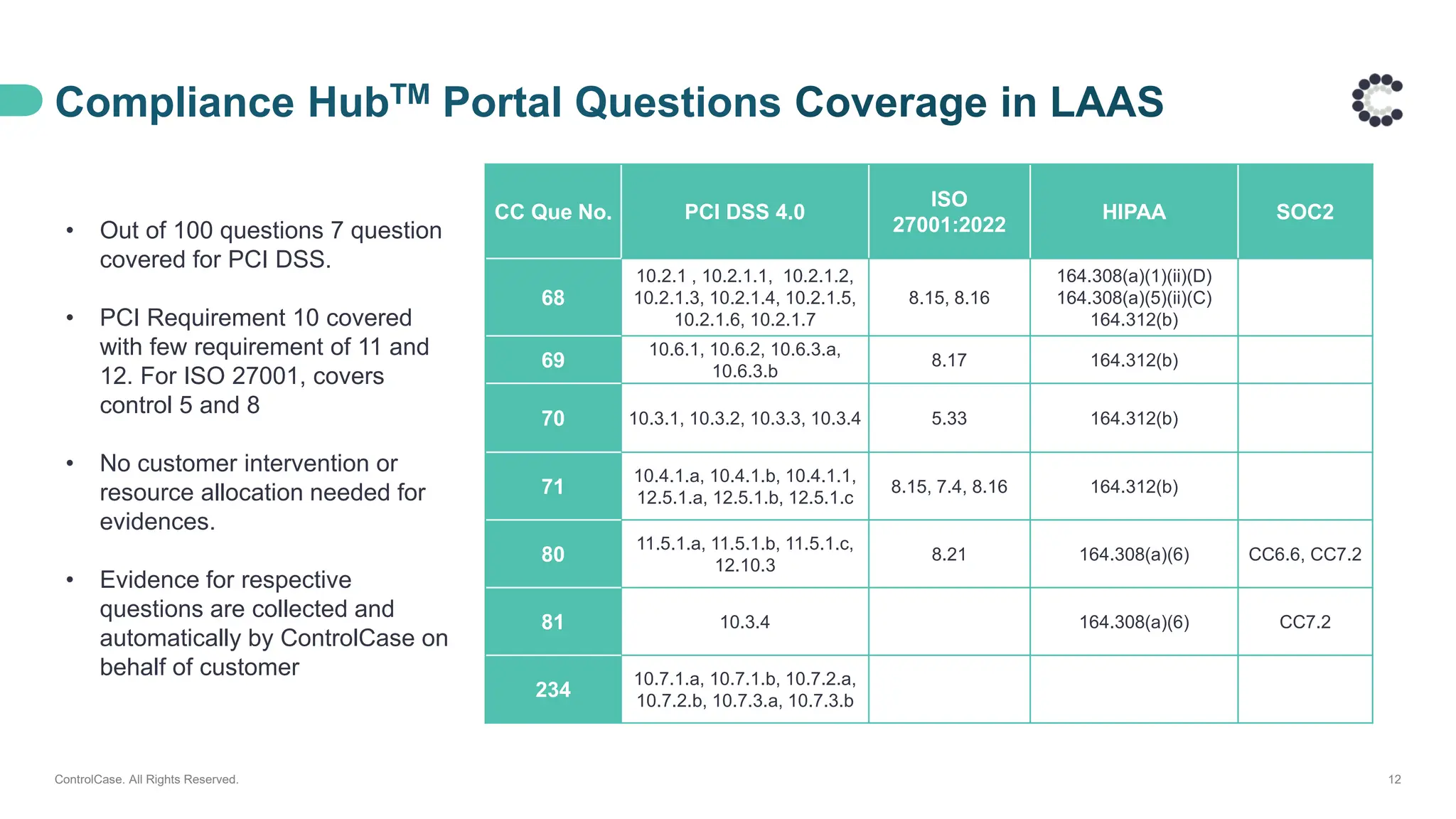 ControlCase. All Rights Reserved. 12
CC Que No. PCI DSS 4.0
ISO
27001:2022
HIPAA SOC2
68
10.2.1 , 10.2.1.1, 10.2.1.2,
10.2.1.3, 10.2.1.4, 10.2.1.5,
10.2.1.6, 10.2.1.7
8.15, 8.16
164.308(a)(1)(ii)(D)
164.308(a)(5)(ii)(C)
164.312(b)
69
10.6.1, 10.6.2, 10.6.3.a,
10.6.3.b
8.17 164.312(b)
70 10.3.1, 10.3.2, 10.3.3, 10.3.4 5.33 164.312(b)
71
10.4.1.a, 10.4.1.b, 10.4.1.1,
12.5.1.a, 12.5.1.b, 12.5.1.c
8.15, 7.4, 8.16 164.312(b)
80
11.5.1.a, 11.5.1.b, 11.5.1.c,
12.10.3
8.21 164.308(a)(6) CC6.6, CC7.2
81 10.3.4 164.308(a)(6) CC7.2
234
10.7.1.a, 10.7.1.b, 10.7.2.a,
10.7.2.b, 10.7.3.a, 10.7.3.b
• Out of 100 questions 7 question
covered for PCI DSS.
• PCI Requirement 10 covered
with few requirement of 11 and
12. For ISO 27001, covers
control 5 and 8
• No customer intervention or
resource allocation needed for
evidences.
• Evidence for respective
questions are collected and
automatically by ControlCase on
behalf of customer
Compliance HubTM Portal Questions Coverage in LAAS
 