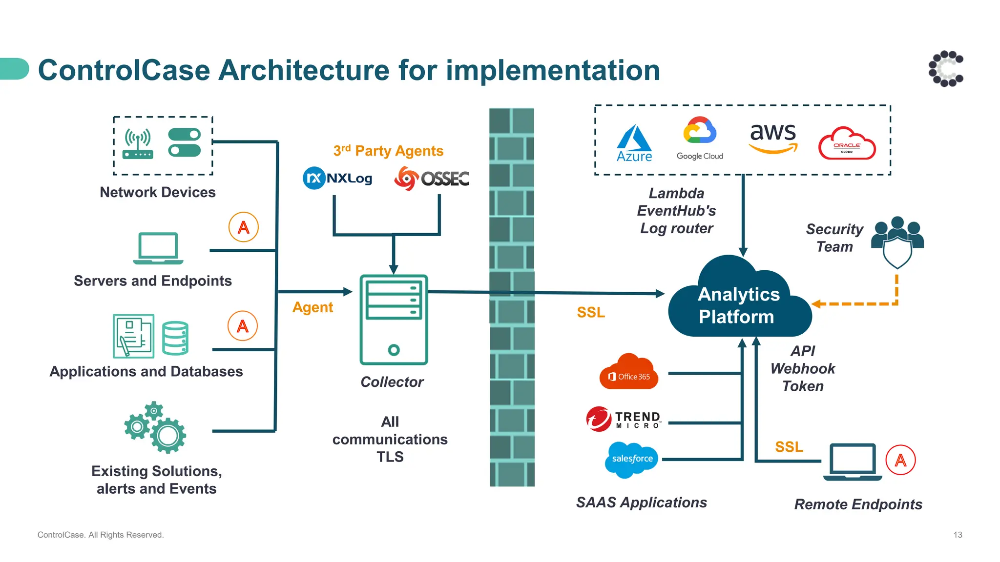 ControlCase Architecture for implementation
ControlCase. All Rights Reserved. 13
All
communications
TLS
Network Devices
Servers and Endpoints
Applications and Databases
Existing Solutions,
alerts and Events
Remote Endpoints
API
Webhook
Token
Lambda
EventHub's
Log router
Collector
SSL
SSL
Security
Team
Agent
SAAS Applications
3rd Party Agents
Analytics
Platform
 