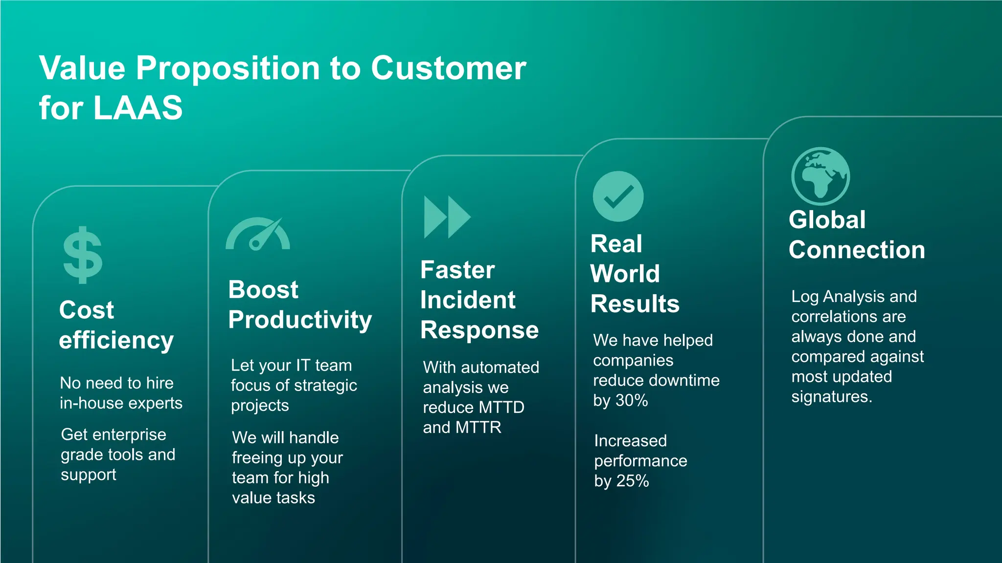 Value Proposition to Customer
for LAAS
Cost
efficiency
Boost
Productivity
Faster
Incident
Response
Real
World
Results
Global
Connection
No need to hire
in-house experts
Get enterprise
grade tools and
support
Let your IT team
focus of strategic
projects
We will handle
freeing up your
team for high
value tasks
With automated
analysis we
reduce MTTD
and MTTR
We have helped
companies
reduce downtime
by 30%
Increased
performance
by 25%
Log Analysis and
correlations are
always done and
compared against
most updated
signatures.
 