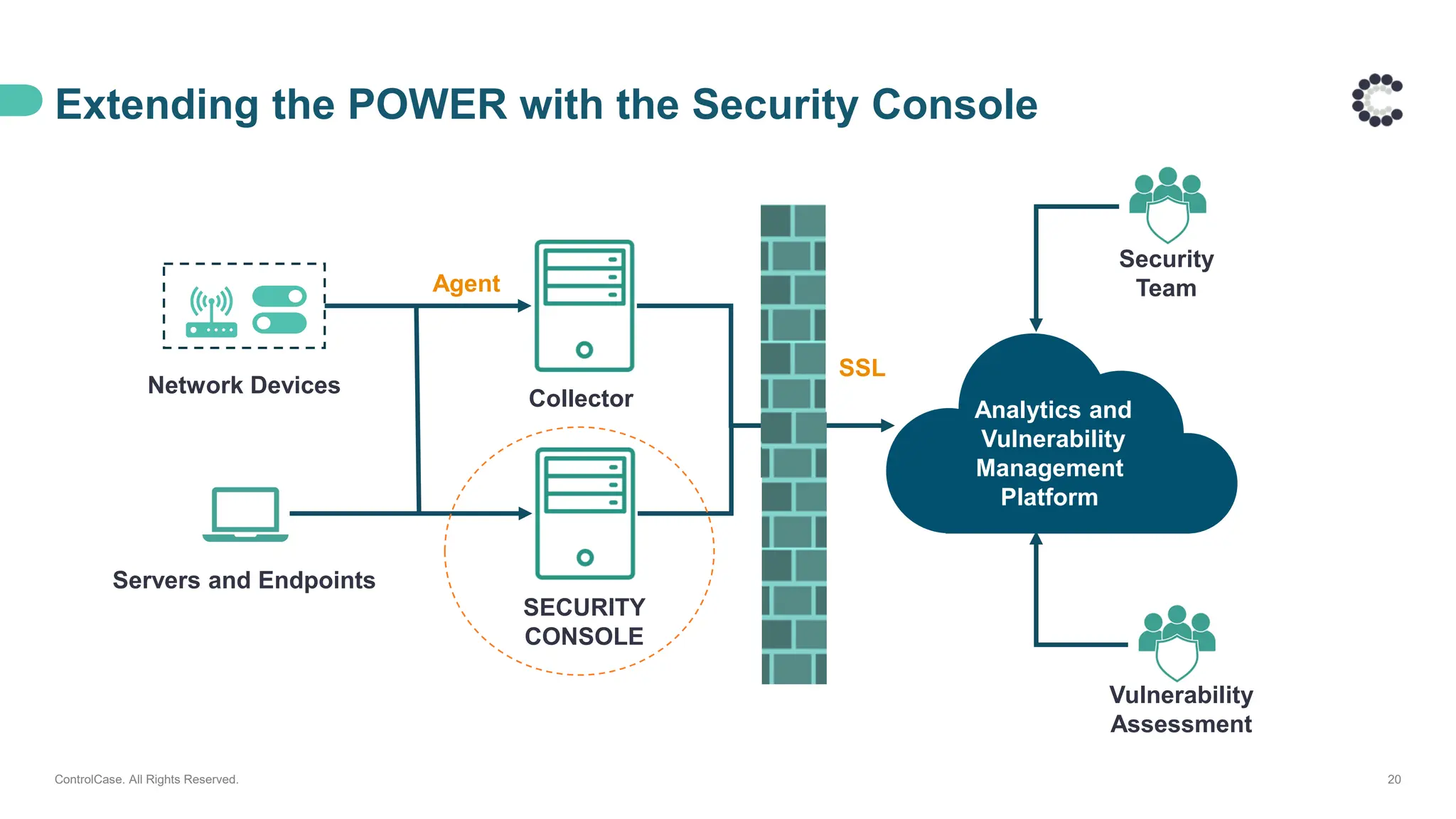 Extending the POWER with the Security Console
20
Network Devices
Servers and Endpoints
Collector
SSL
Agent
SECURITY
CONSOLE
Security
Team
Vulnerability
Assessment
ControlCase. All Rights Reserved.
Analytics and
Vulnerability
Management ​
Platform ​
 