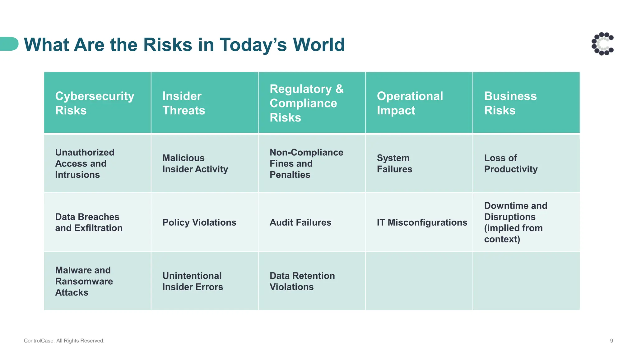 What Are the Risks in Today’s World
ControlCase. All Rights Reserved. 9
Cybersecurity
Risks
Insider
Threats
Regulatory &
Compliance
Risks
Operational
Impact​
Business
Risks
Unauthorized
Access and
Intrusions
Malicious
Insider Activity
Non-Compliance
Fines and
Penalties
System
Failures
Loss of
Productivity
Data Breaches
and Exfiltration
Policy Violations Audit Failures IT Misconfigurations
Downtime and
Disruptions
(implied from
context)
Malware and
Ransomware
Attacks
Unintentional
Insider Errors
Data Retention
Violations
 
