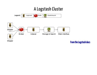 A Logstash Cluster 
From the Logstash docs 
 
