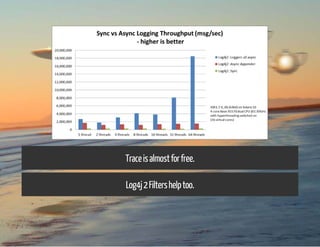 Trace is almost for free. 
Log4j 2 Filters help too. 
 