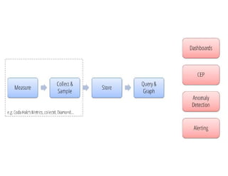 Logging & Metrics  