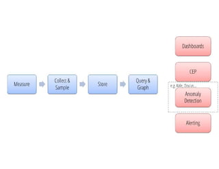 Logging & Metrics  