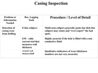 Logging cased hole | PDF