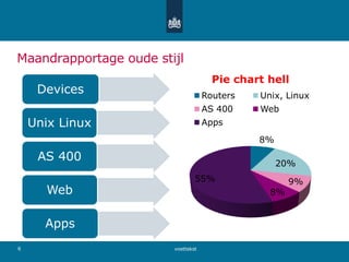 Maandrapportage oude stijl
8%
20%
9%
8%
55%
Pie chart hell
Routers Unix, Linux
AS 400 Web
Apps
voettekst6
Devices
Unix Linux
AS 400
Web
Apps
 