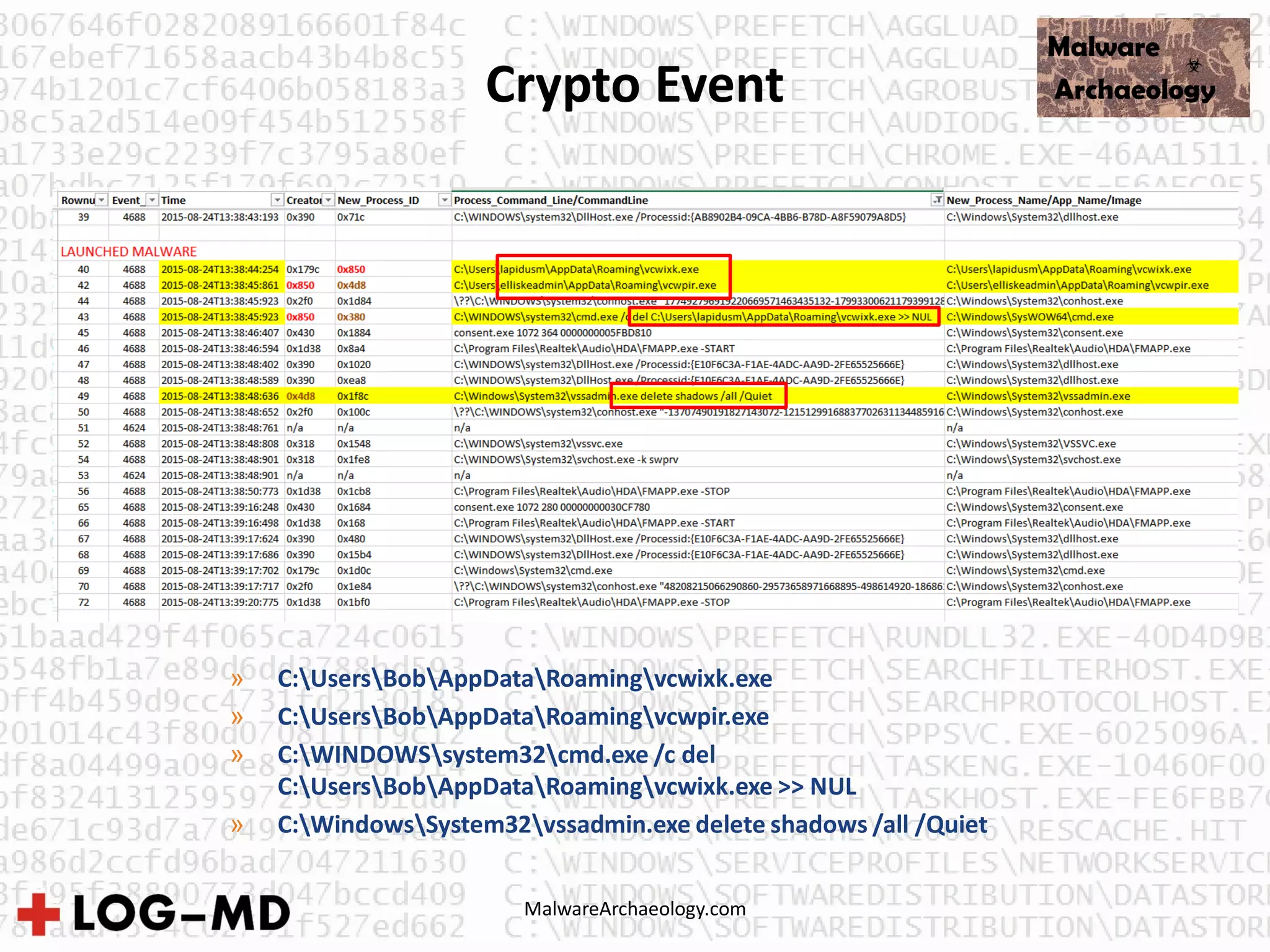 MalwareArchaeology.com
Crypto Event
» C:UsersBobAppDataRoamingvcwixk.exe
» C:UsersBobAppDataRoamingvcwpir.exe
» C:WINDOWSsystem32cmd.exe /c del
C:UsersBobAppDataRoamingvcwixk.exe >> NUL
» C:WindowsSystem32vssadmin.exe delete shadows /all /Quiet
 