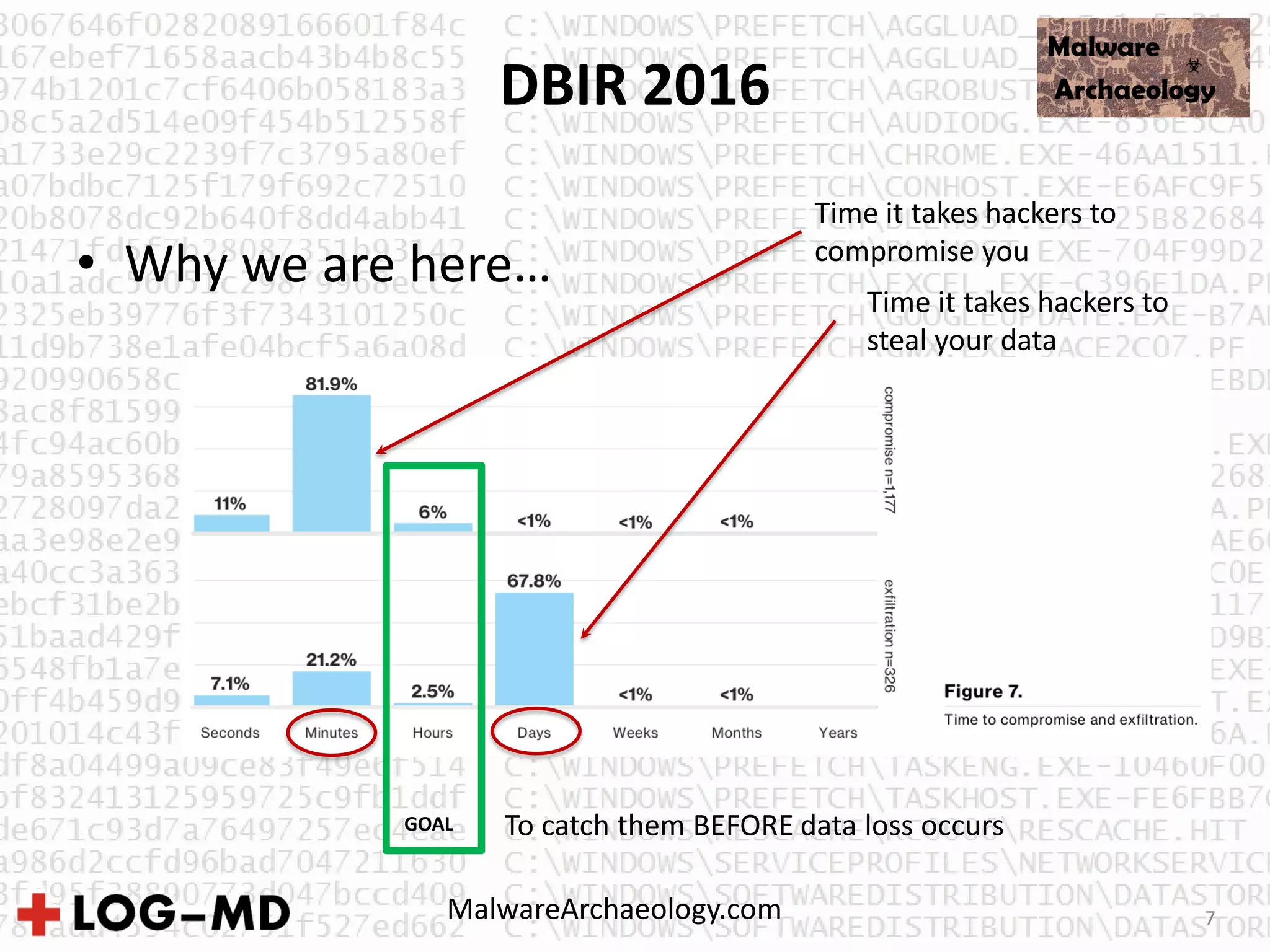 DBIR 2016
• Why we are here…
7
Time it takes hackers to
compromise you
Time it takes hackers to
steal your data
GOAL To catch them BEFORE data loss occurs
MalwareArchaeology.com
 