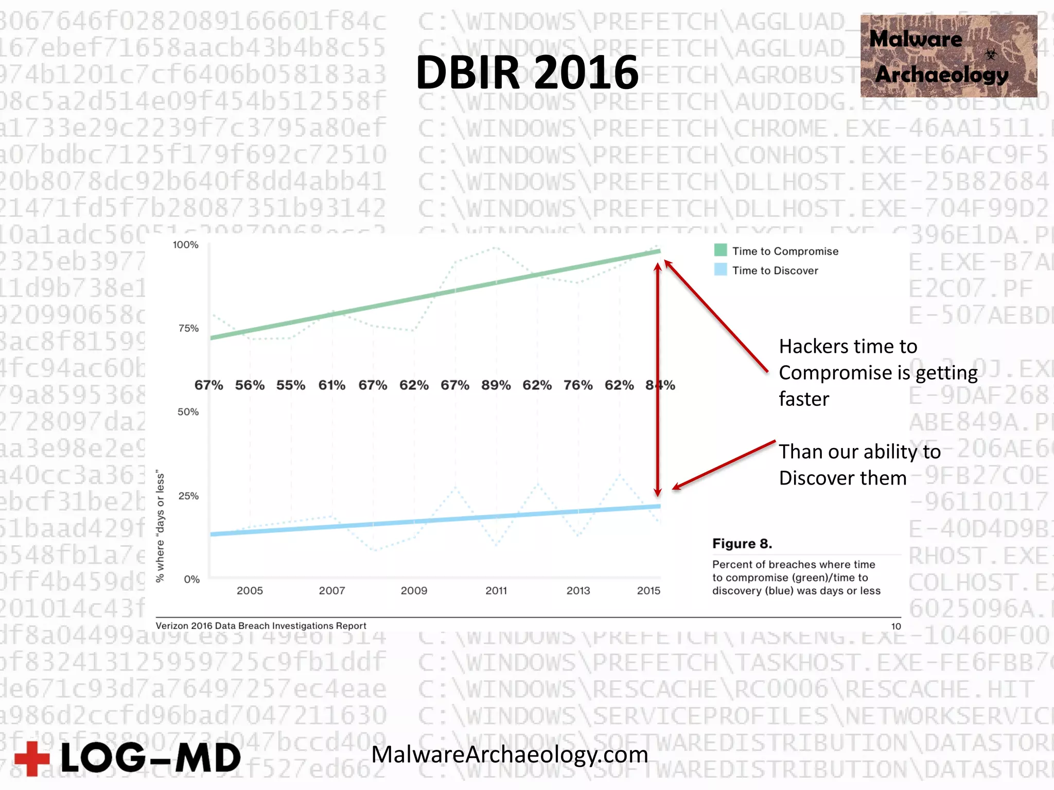 DBIR 2016
Hackers time to
Compromise is getting
faster
Than our ability to
Discover them
MalwareArchaeology.com
 