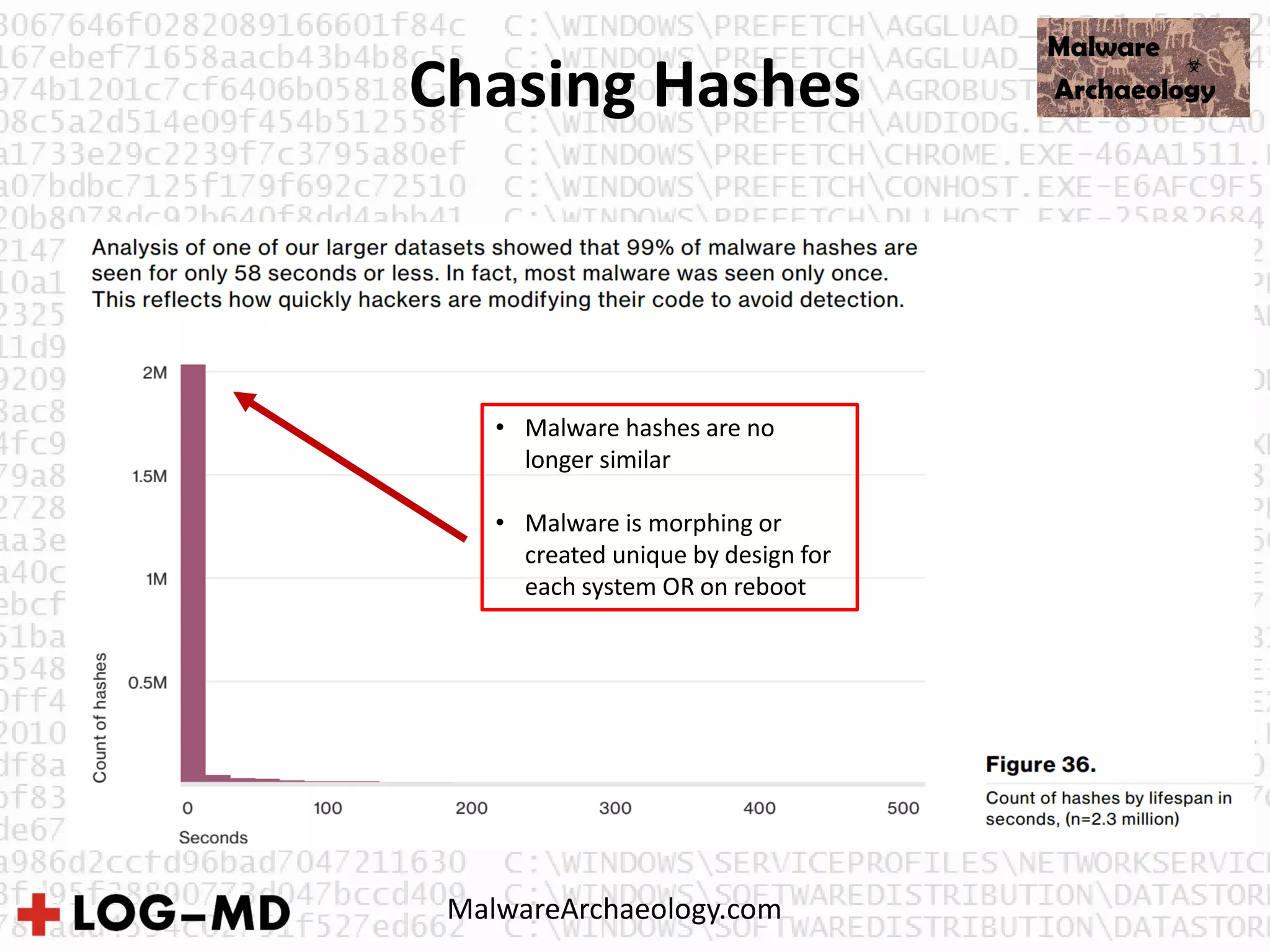Chasing Hashes
• Malware hashes are no
longer similar
• Malware is morphing or
created unique by design for
each system OR on reboot
MalwareArchaeology.com
 