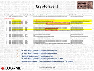 MalwareArchaeology.com
Crypto Event
» C:UsersBobAppDataRoamingvcwixk.exe
» C:UsersBobAppDataRoamingvcwpir.exe
» C:WINDOWSsystem32cmd.exe /c del
C:UsersBobAppDataRoamingvcwixk.exe >> NUL
» C:WindowsSystem32vssadmin.exe delete shadows /all /Quiet
 