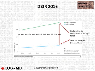 DBIR 2016
Hackers time to
Compromise is getting
faster
Than our ability to
Discover them
MalwareArchaeology.com
 