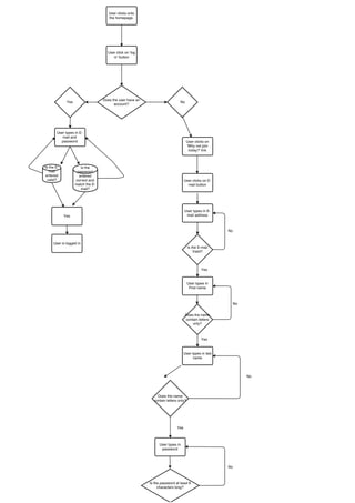 Logging in flow chart