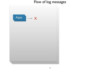 App s 
Flow of log messages 
X 
10 
 