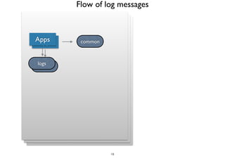 AAppppss common 
Floiglses 
Flow of log messages 
13 
 