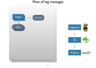 AAppppss common 
logstash 
ES 
Kibana 
Ffilielses 
Flow of log messages 
21 
 