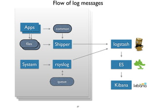 AAppppss common 
Shipper logstash 
ES 
Kibana 
System rsyslog 
queue 
Ffilielses 
Flow of log messages 
27 
 