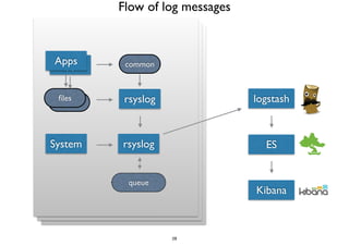 AAppppss common 
rsyslog logstash 
ES 
Kibana 
System rsyslog 
queue 
Ffilielses 
Flow of log messages 
28 
 