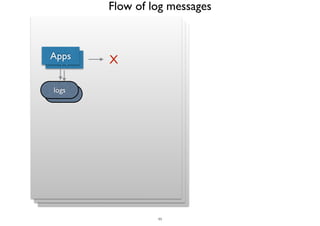 AAppppss 
Floiglses 
Flow of log messages 
X 
11 
 