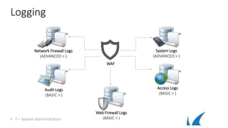Logging
WAF
Network Firewall Logs
(ADVANCED > )
Audit Logs
(BASIC > )
Web Firewall Logs
(BASIC > )
Access Logs
(BASIC > )
System Logs
(ADVANCED > )
• 7 – System Administration
 