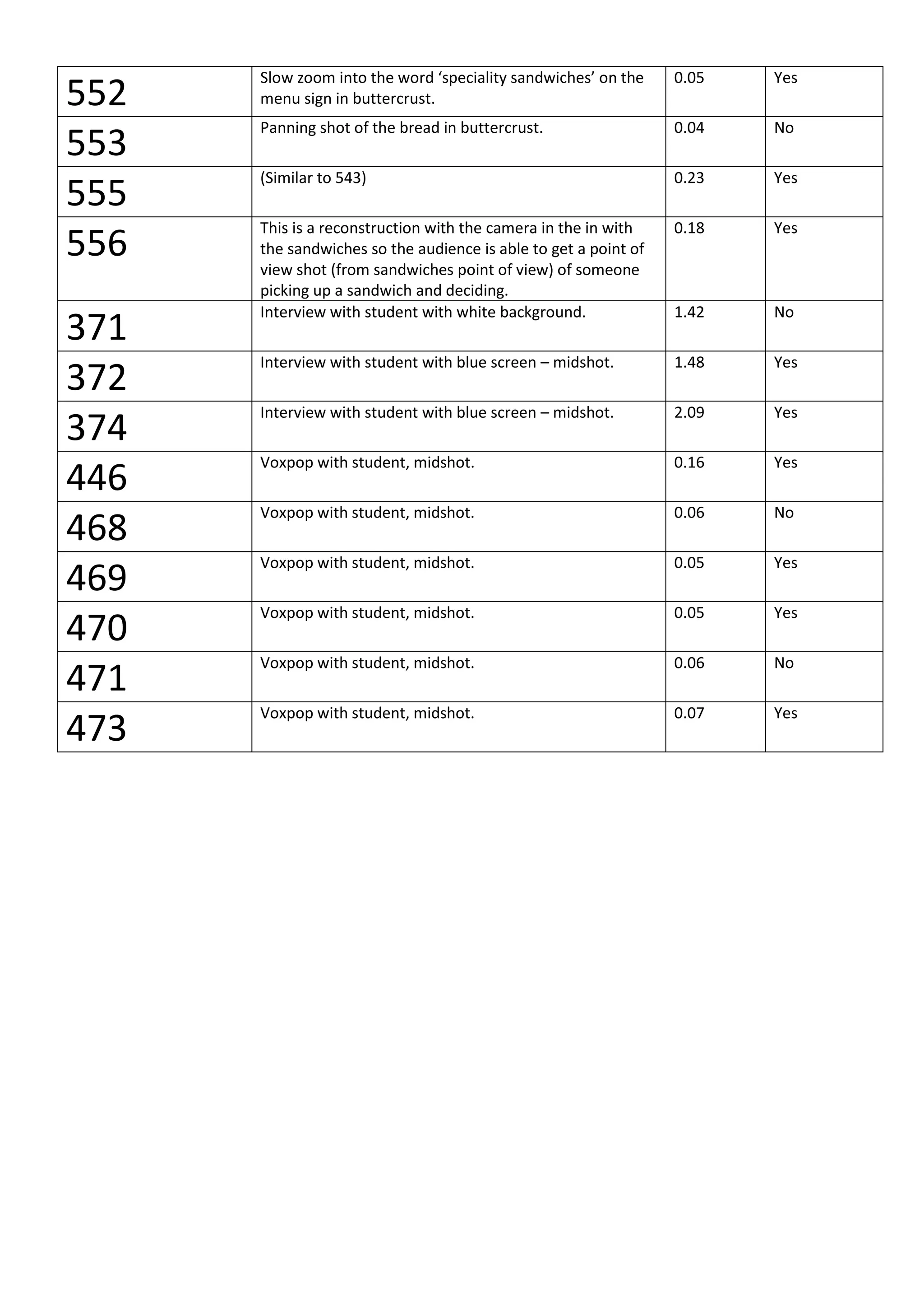 552
Slow zoom into the word ‘speciality sandwiches’ on the
menu sign in buttercrust.
0.05 Yes
553
Panning shot of the bread in buttercrust. 0.04 No
555
(Similar to 543) 0.23 Yes
556
This is a reconstruction with the camera in the in with
the sandwiches so the audience is able to get a point of
view shot (from sandwiches point of view) of someone
picking up a sandwich and deciding.
0.18 Yes
371
Interview with student with white background. 1.42 No
372
Interview with student with blue screen – midshot. 1.48 Yes
374
Interview with student with blue screen – midshot. 2.09 Yes
446
Voxpop with student, midshot. 0.16 Yes
468
Voxpop with student, midshot. 0.06 No
469
Voxpop with student, midshot. 0.05 Yes
470
Voxpop with student, midshot. 0.05 Yes
471
Voxpop with student, midshot. 0.06 No
473
Voxpop with student, midshot. 0.07 Yes
 