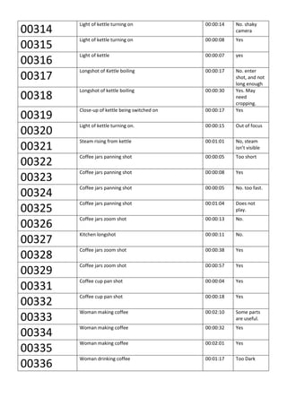 00314
Light of kettle turning on 00:00:14 No. shaky
camera
00315
Light of kettle turning on 00:00:08 Yes
00316
Light of kettle 00:00:07 yes
00317
Longshot of Kettle boiling 00:00:17 No. enter
shot, and not
long enough
00318
Longshot of kettle boiling 00:00:30 Yes. May
need
cropping.
00319
Close-up of kettle being switched on 00:00:17 Yes
00320
Light of kettle turning on. 00:00:15 Out of focus
00321
Steam rising from kettle 00:01:01 No, steam
isn’t visible
00322
Coffee jars panning shot 00:00:05 Too short
00323
Coffee jars panning shot 00:00:08 Yes
00324
Coffee jars panning shot 00:00:05 No. too fast.
00325
Coffee jars panning shot 00:01:04 Does not
play.
00326
Coffee jars zoom shot 00:00:13 No.
00327
Kitchen longshot 00:00:11 No.
00328
Coffee jars zoom shot 00:00:38 Yes
00329
Coffee jars zoom shot 00:00:57 Yes
00331
Coffee cup pan shot 00:00:04 Yes
00332
Coffee cup pan shot 00:00:18 Yes
00333
Woman making coffee 00:02:10 Some parts
are useful.
00334
Woman making coffee 00:00:32 Yes
00335
Woman making coffee 00:02:01 Yes
00336
Woman drinking coffee 00:01:17 Too Dark
 