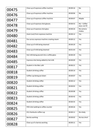 00475
Close up of espresso coffee machine 00:00:16 No
00476
Close up of espresso coffee machine 00:00:06 No
00477
Close up of espresso coffee machine 00:00:07 Maybe
00478
Close up of espresso shot glasses 00:00:55 No – Coffee
does not fill
00479
Close up of espresso shot glass 00:00:26 No camera
shakes
00480
Zoom (out) from espresso machine 00:00:12 Yes
00481
Pan across espresso machine creating steam 00:00:12 Yes
00482
Close up of milk being steamed 00:00:20 Yes
00483
Close up of milk being steamed 00:01:03 Yes
00484
Hot milk being poured into a coffee glass 00:00:20 Yes
00485
Espresso shot being added to hot milk 00:00:09 Yes
00817
Student in the Mez café 00:00:21 Yes
00818
Student drinking coffee 00:00:14 Yes
00819
Coffee cup being put down 00:00:07 Yes
00820
Student drinking coffee 00:00:12 Yes
00821
Student drinking coffee 00:00:05 Yes
00822
Student drinking coffee 00:00:08 Yes
00823
Student drinking coffee 00:00:42 Yes
00824
Student drinking coffee 00:00:35 Yes
00825
POV shot walking to coffee counter 00:00:26 Yes
00826
ECU Starbucks coffee cup 00:00:11 No shaky
00827
Barista working 00:00:02 No too short
00828
Close up of a barista working 00:00:11 Yes
 