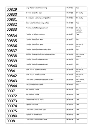 00829
Long shot of a barista working 00:00:11 Yes
00830
Zoom in on coffee cups 00:00:23 No shaky
00831
Zoom out to woman pouring coffee 00:00:06 No shaky
00832
Close up of barista serving coffee 00:00:24 Yes
00833
Panning shot of college canteen 00:00:08 No the
camera
wobbles
00834
Panning of college canteen 00:00:07 Yes
00835
Panning shot of the Mez 00:00:07 No
00836
Panning shot of the Mez 00:00:10 No out of
focus
00837
Panning shot of stairs up to the Mez 00:00:04 No
00838
Walking down stairs from college canteen 00:00:10 No camera
shakes
00839
Panning shot of college canteen 00:00:06 No
00840
Panning shot of college canteen 00:00:07 No
00841
Long shot of college canteen 00:00:03 No out of
focus
00842
Long shot of people outside 00:00:08 No out of
focus
00843
Close up of college sign pointing to cafe 00:00:15 No camera
shakes
00844
Tracking shot of corridor 00:00:36 No
00071
Girl drinking coffee 00:00:05 No
00072
Girl drinking coffee 00:00:10 Yes
00073
Establishing shot of costa 00:00:04 Yes
00074
Zoom in on costa 00:00:26 Yes
00075
Close up of costa coffee sign 00:00:03 Yes
00080
Panning of coffee shop 00:00:20 Yes
00081
Close up of children’s art work 00:00:04 Yes
 