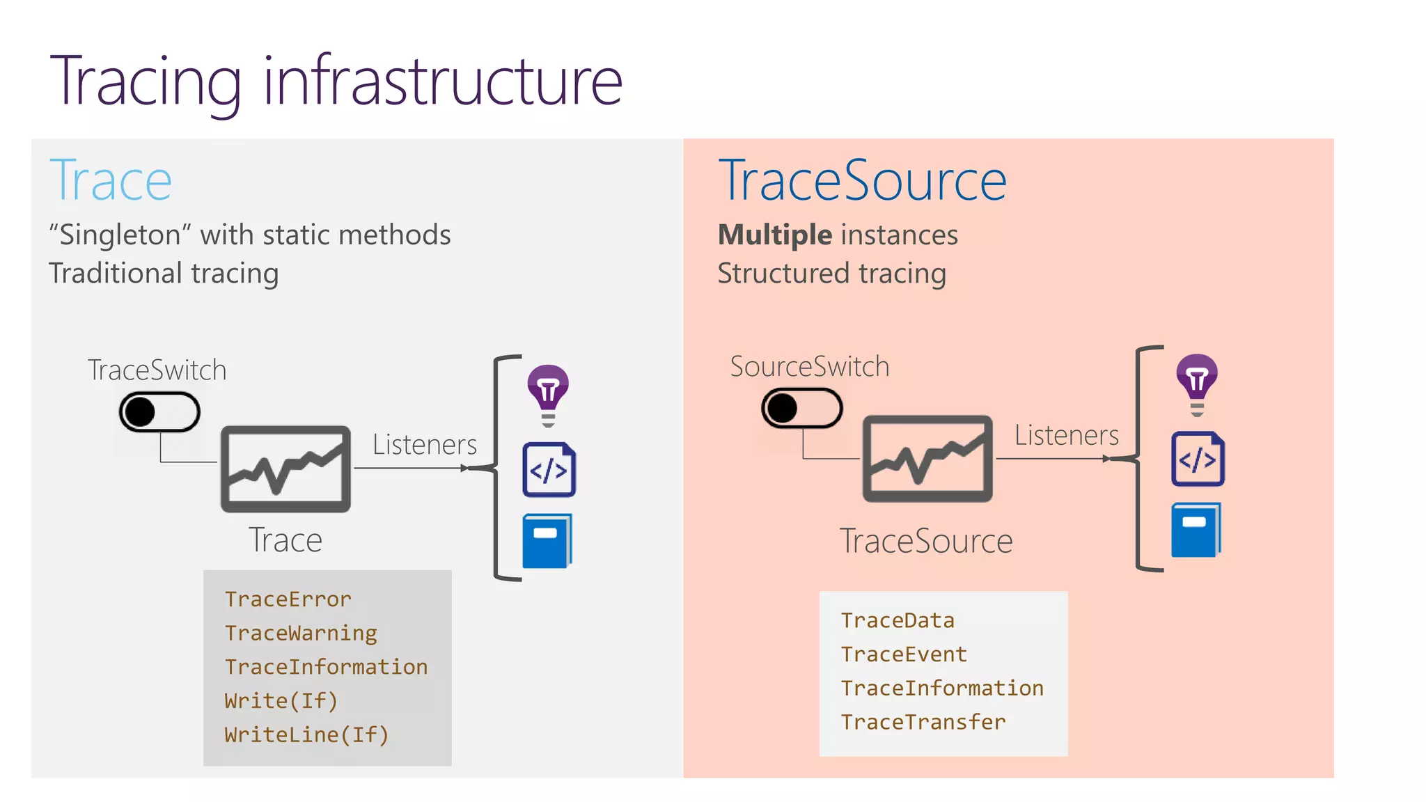 Tracing infrastructure Trace “Singleton” with static methods Traditional tracing TraceData TraceEvent TraceInformation TraceTransfer TraceError TraceWarning TraceInformation Write(If) WriteLine(If) TraceSource 