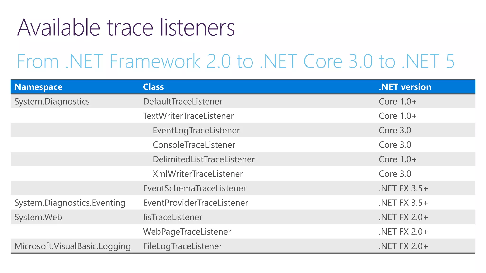 Available trace listeners Namespace Class .NET version System.Diagnostics DefaultTraceListener Core 1.0+ TextWriterTraceListener Core 1.0+ EventLogTraceListener Core 3.0 ConsoleTraceListener Core 3.0 DelimitedListTraceListener Core 1.0+ XmlWriterTraceListener Core 3.0 EventSchemaTraceListener .NET FX 3.5+ System.Diagnostics.Eventing EventProviderTraceListener .NET FX 3.5+ System.Web IisTraceListener .NET FX 2.0+ WebPageTraceListener .NET FX 2.0+ Microsoft.VisualBasic.Logging FileLogTraceListener .NET FX 2.0+ From .NET Framework 2.0 to .NET Core 3.0 to .NET 5 