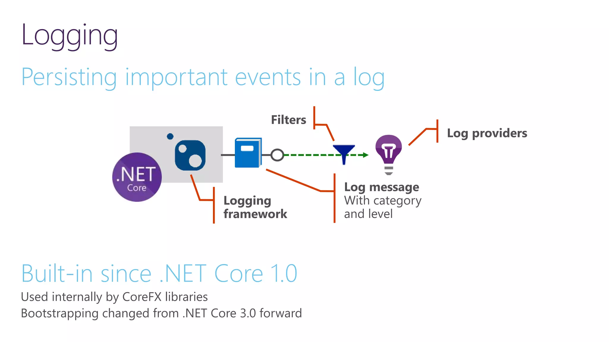 Logging Persisting important events in a log Built-in since .NET Core 1.0 Used internally by CoreFX libraries Bootstrapping changed from .NET Core 3.0 forward 