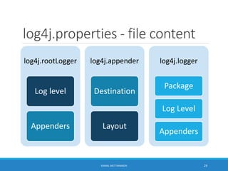 log4j.properties - file content
log4j.rootLogger
Log level
Appenders
log4j.appender
Destination
Layout
log4j.logger
Package
Log Level
Appenders
29KAMAL METTANANDA
 