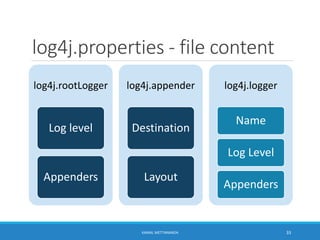 log4j.properties - file content
log4j.rootLogger
Log level
Appenders
log4j.appender
Destination
Layout
log4j.logger
Name
Log Level
Appenders
33KAMAL METTANANDA
 