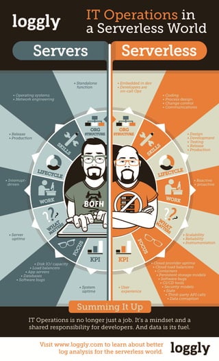 Loggly - IT Operations in a Serverless World (Infographic) | PDF