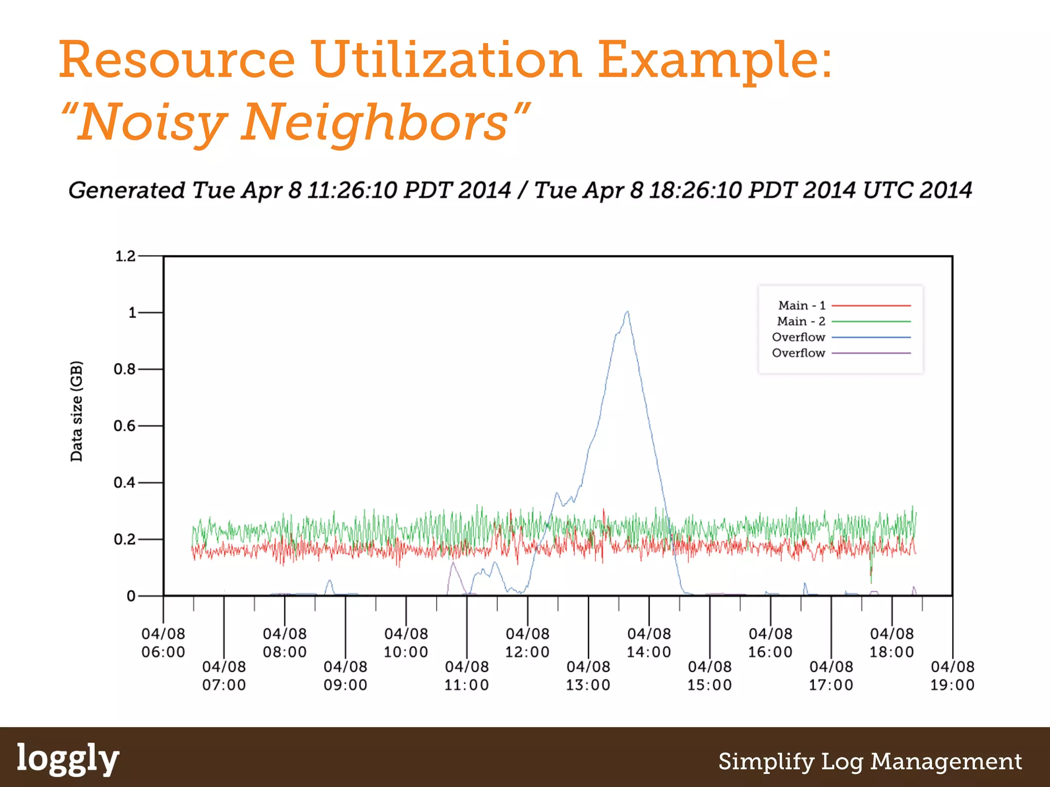 Resource Utilization Example: 
“Noisy Neighbors” 
| Log management as a service Simplify Log Management 
 