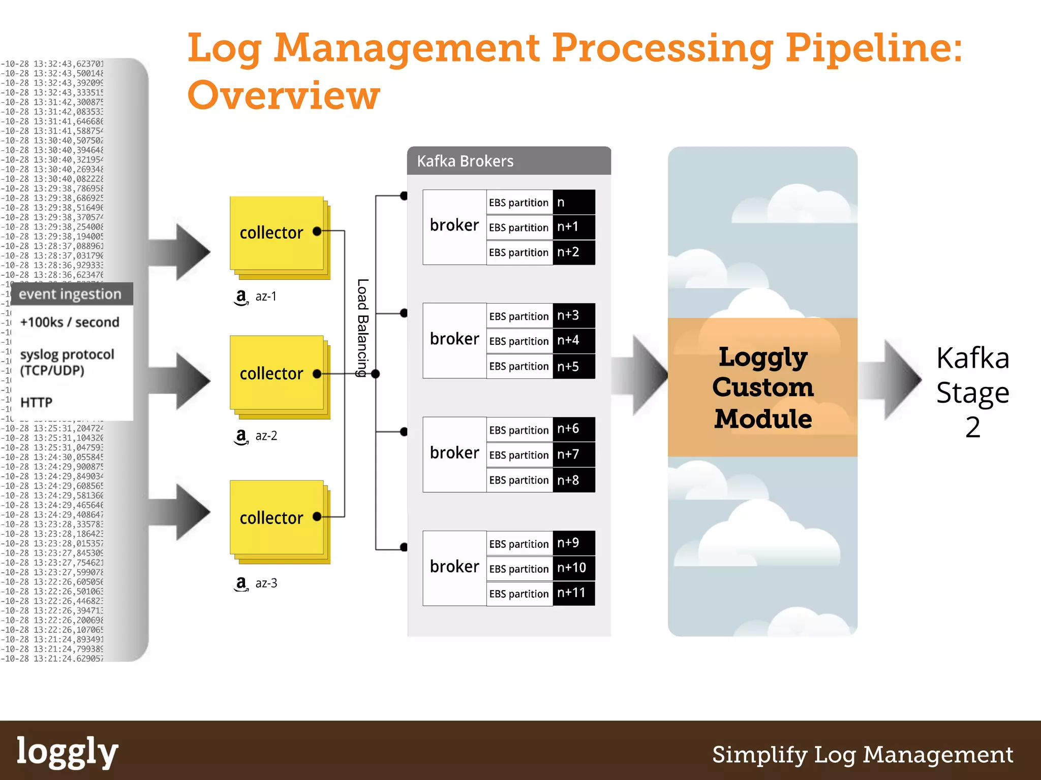 Log Management Processing Pipeline: 
Overview 
Load Balancing 
Kafka 
Stage 
2 
Loggly 
Custom 
Module 
| Log management as a service Simplify Log Management 
 