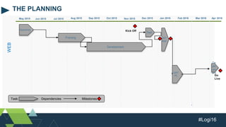 #Logi16
THE PLANNING
Jun 2015 Jul 2015
Opportunity
Development
UAT
AldI
Kick Off
Aug 2015 Sep 2015 Oct 2015
Test
Framing
De
plo
ym
ent
May 2015 Nov 2015
Task Milestones
Dec 2015 Jan 2016 Feb 2016 Mar 2016 Apr 2016
Dependencies
WEB
UAT
PL Go
Live
 