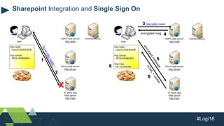 #Logi16
Sharepoint Integration and Single Sign On
X
1
2
3
4
http://adfs cookie
encrypted msg
5
6
6
 