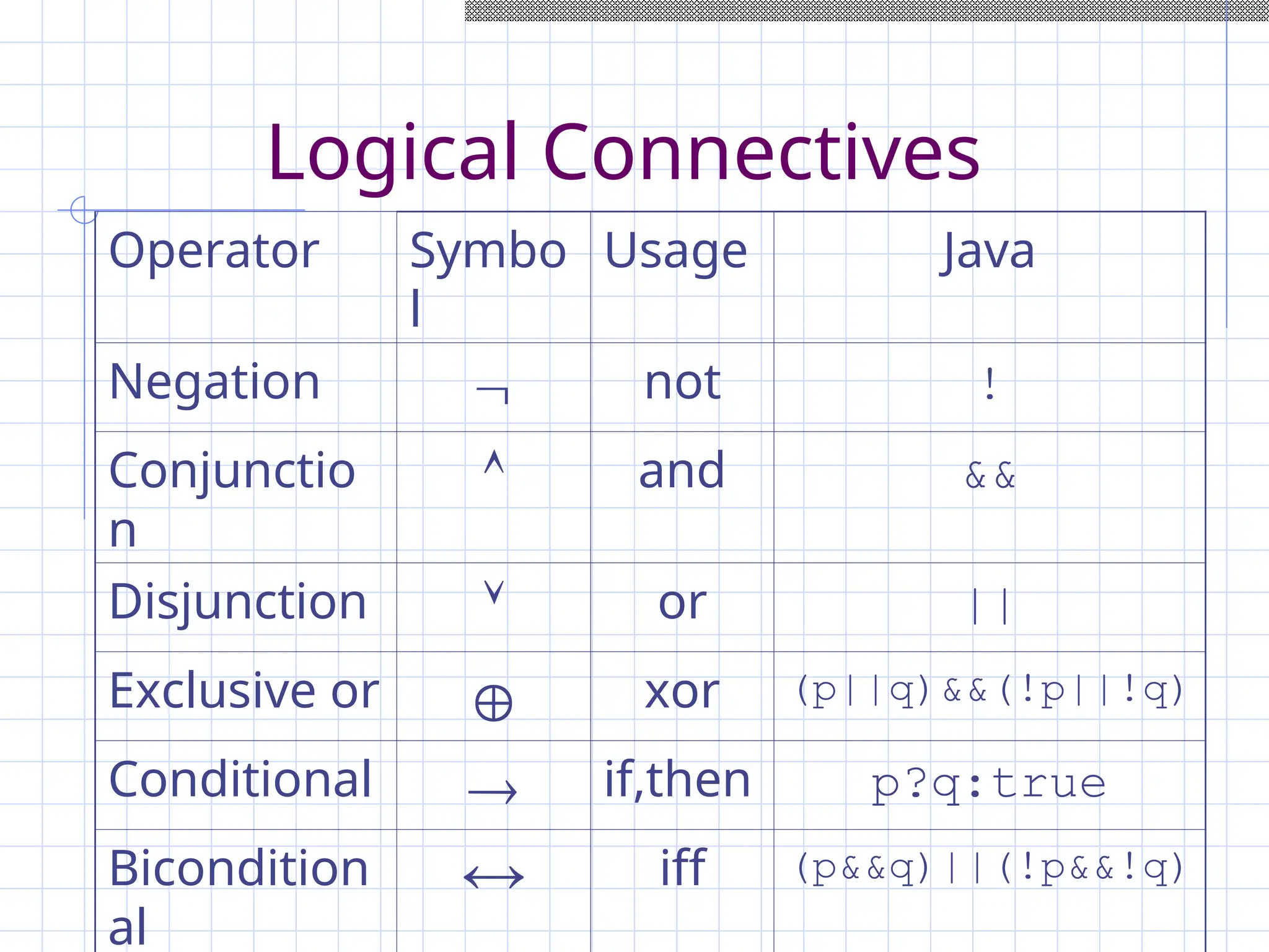 Logical Connectives
Operator Symbo
l
Usage Java
Negation  not !
Conjunctio
n
 and &&
Disjunction  or ||
Exclusive or  xor (p||q)&&(!p||!q)
Conditional  if,then p?q:true
Bicondition
al
 iff (p&&q)||(!p&&!q)
 