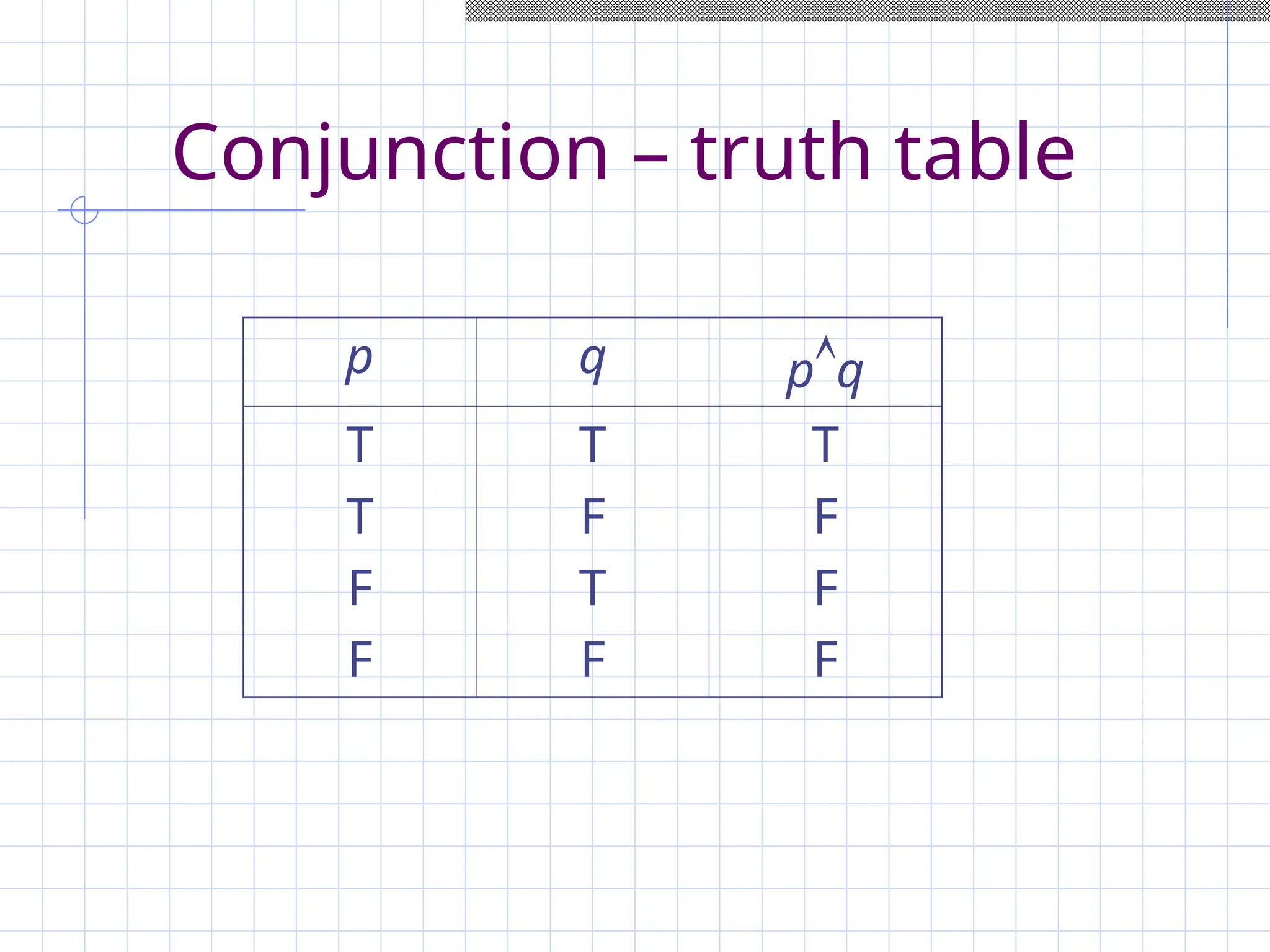 Conjunction – truth table
p q pq
T
T
F
F
T
F
T
F
T
F
F
F
 
