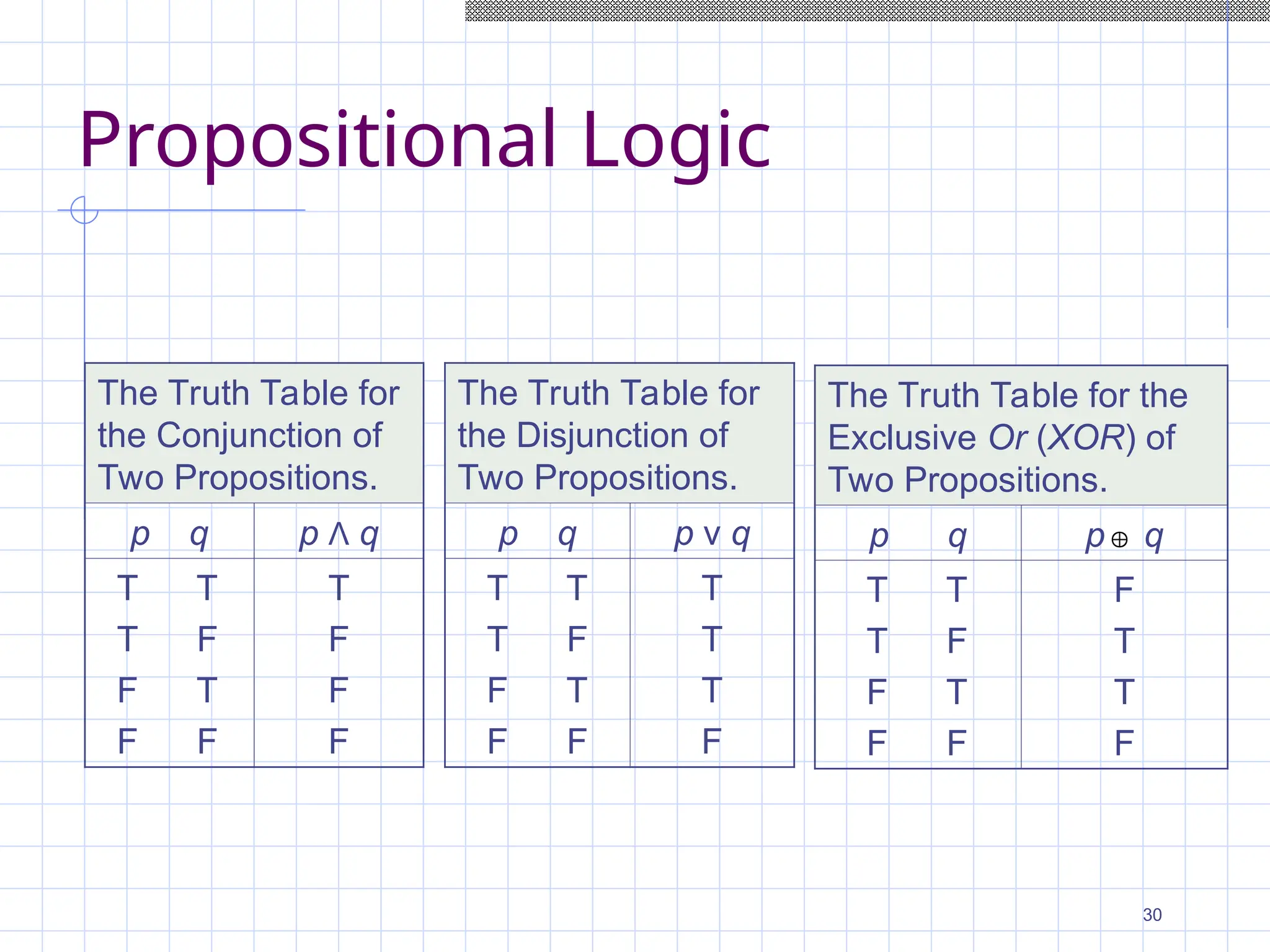 Propositional Logic

The Truth Table for
the Conjunction of
Two Propositions.
p q p Λ q
T T
T F
F T
F F
T
F
F
F
The Truth Table for
the Disjunction of
Two Propositions.
p q p ν q
T T
T F
F T
F F
T
T
T
F
The Truth Table for the
Exclusive Or (XOR) of
Two Propositions.
p q p q
T T
T F
F T
F F
F
T
T
F

30
 