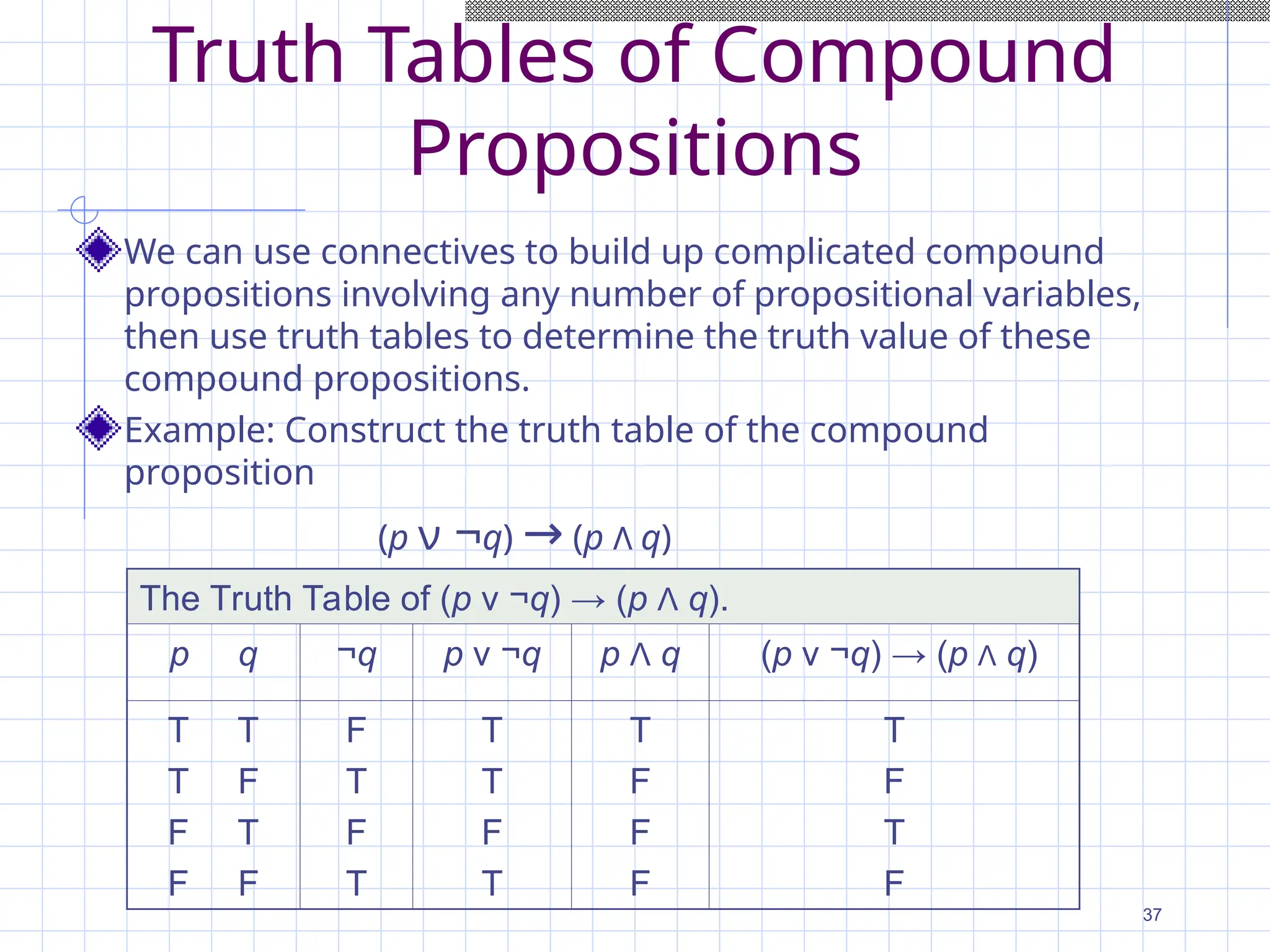 Truth Tables of Compound
Propositions
We can use connectives to build up complicated compound
propositions involving any number of propositional variables,
then use truth tables to determine the truth value of these
compound propositions.
Example: Construct the truth table of the compound
proposition
(p ν ¬q) → (p Λ q)
The Truth Table of (p ν ¬q) → (p Λ q).
p q ¬q p ν ¬q p Λ q (p ν ¬q) → (p Λ q)
T T
T F
F T
F F
F
T
F
T
T
T
F
T
T
F
F
F
T
F
T
F
37
 