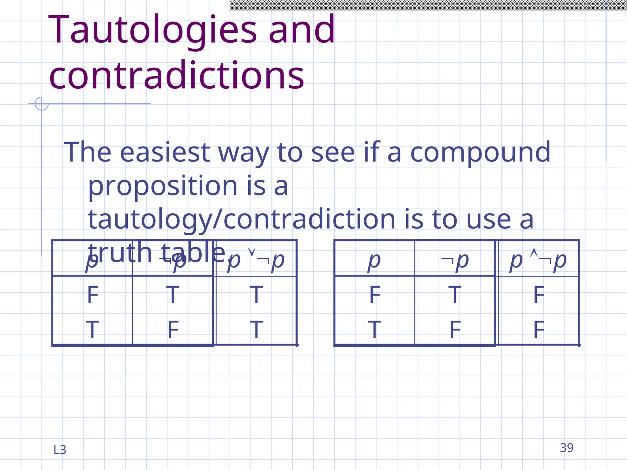 L3 39
Tautologies and
contradictions
The easiest way to see if a compound
proposition is a
tautology/contradiction is to use a
truth table.
T
F
F
T
p
p
T
T
p p
T
F
F
T
p
p
F
F
p p
 