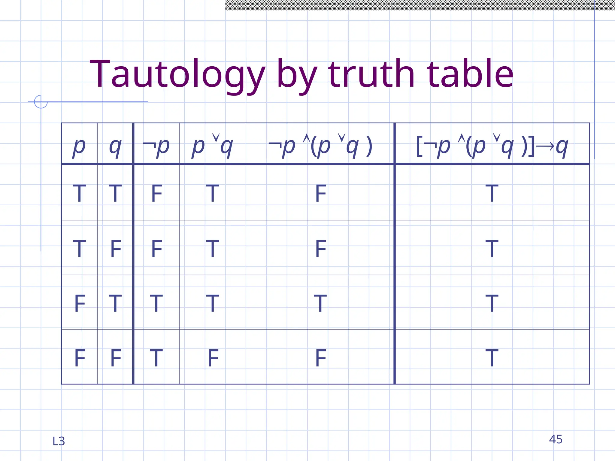 L3 45
Tautology by truth table
p q ¬p p q ¬p (p q ) [¬p (p q )]q
T T F T F T
T F F T F T
F T T T T T
F F T F F T
 